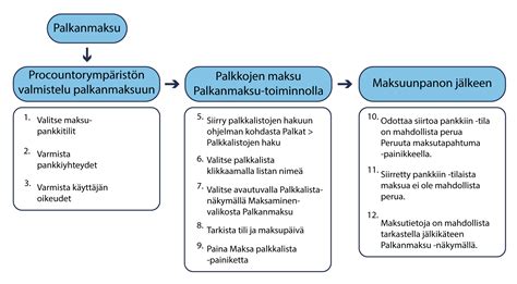 Palkka ja tietoa ammatista Nuohooja .